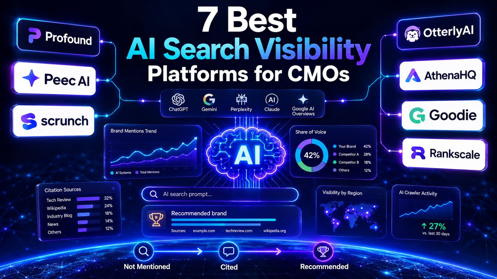 7 AI Search Visibility Tools CMOs Should Watch in 2026