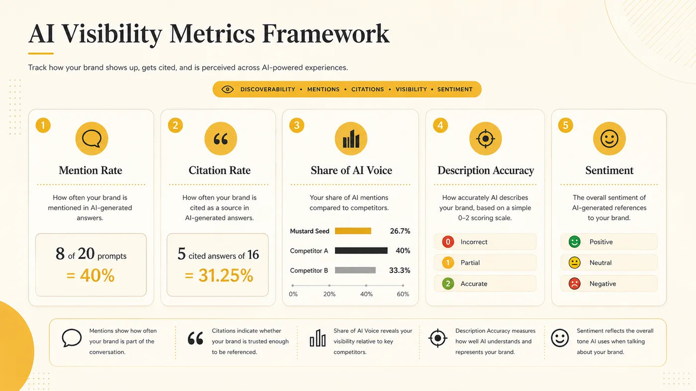 Five AI visibility metric cards: mention rate, citation rate, share of AI voice, description accuracy scored zero to two, and sentiment rated positive, neutral or negative — shown with illustrative example figures.