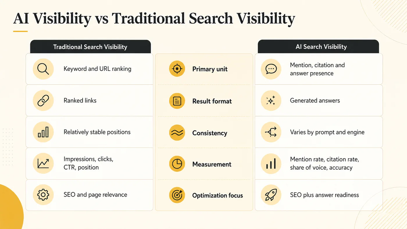 Side-by-side comparison of traditional search visibility and AI search visibility across five dimensions: primary unit, result format, consistency, measurement, and optimization focus.