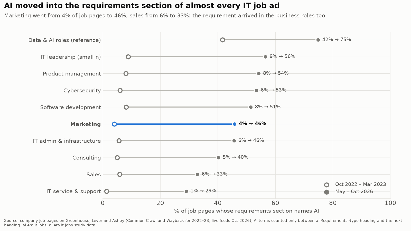 AI in the requirements section by role family