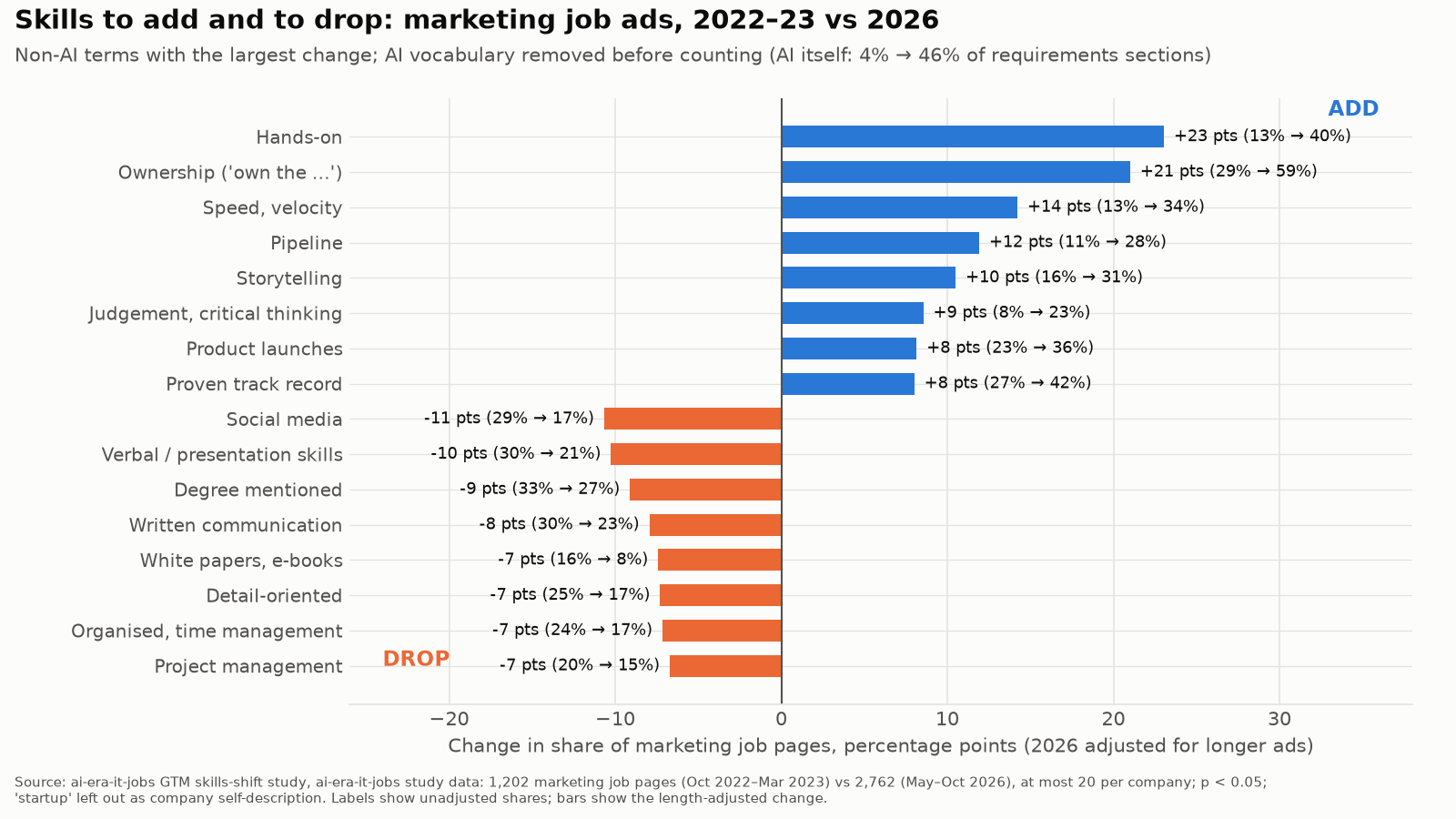 Skills to add and drop